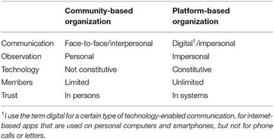 Personal Trust and System Trust in the Sharing Economy: A Comparison of Community- and Platform-Based Models